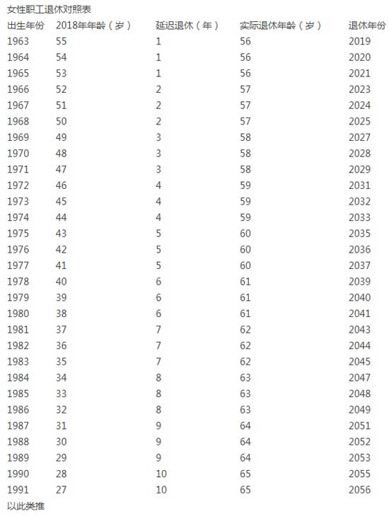 女性职工延迟退休年龄一览表