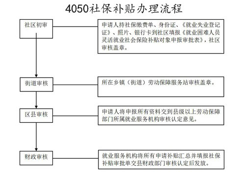 4050社保补贴办理流程