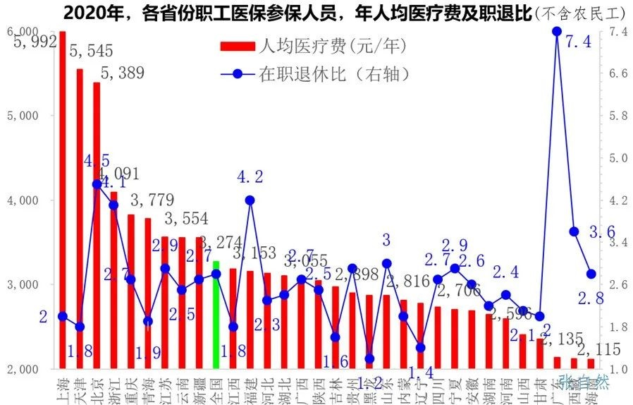 （数据来源：中国医疗保障统计年鉴，王震《经济学动态》，张自然整理）