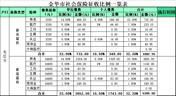 金华市2019年金华最低社保缴纳基数及比例