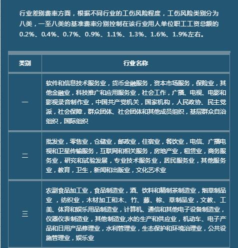 一类行业分为三个档次,即在基准费率的基础上,可向上浮动至120%,%