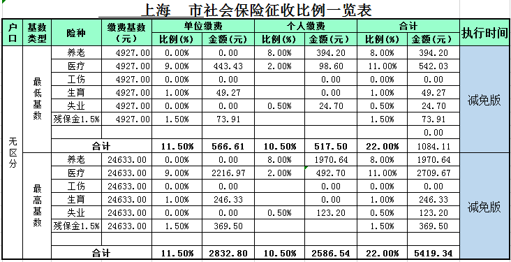 上海市2020年上海最低社保缴纳基数及比例7月12月