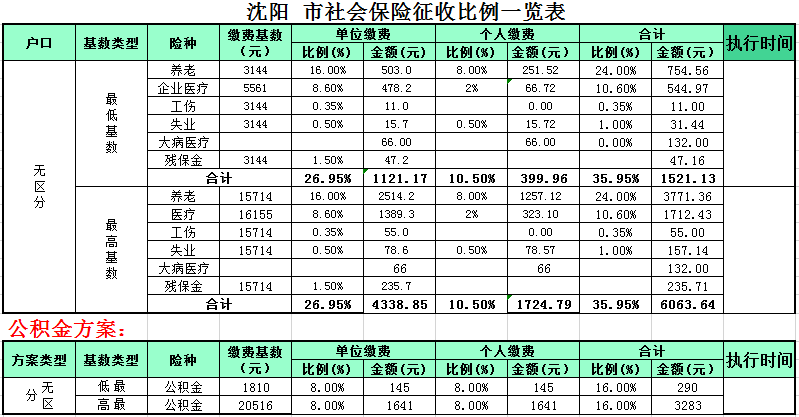 2021沈阳最低社保缴纳基数及比例1月起