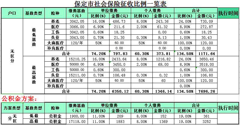 [保定市] 2021保定最低社保缴纳基数及比例(1月起)