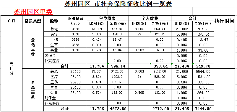 [苏州市 2021苏州最低社保缴纳基数及比例(1月起)