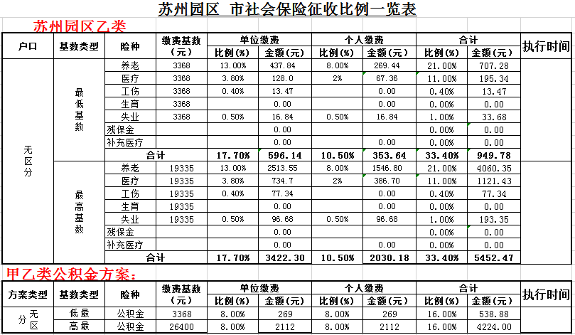 苏州市2021苏州最低社保缴纳基数及比例1月起