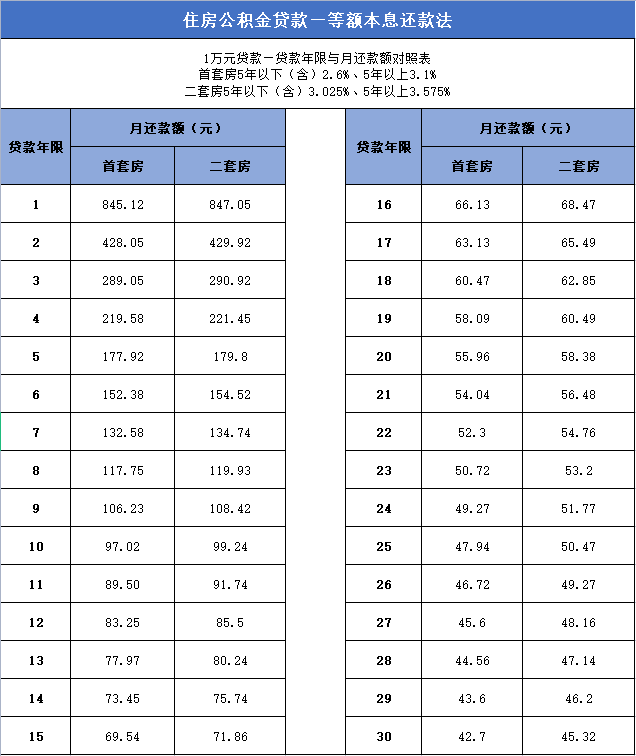 月还款额对照表.png